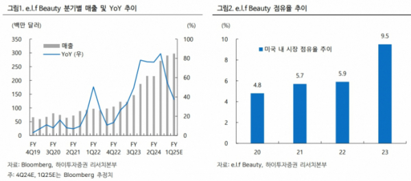 (자료=하이투자증권)