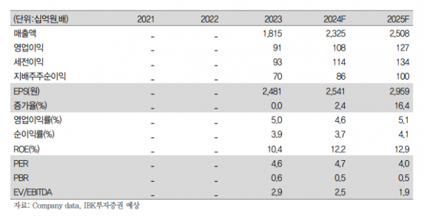 (출처=IBK투자증권)