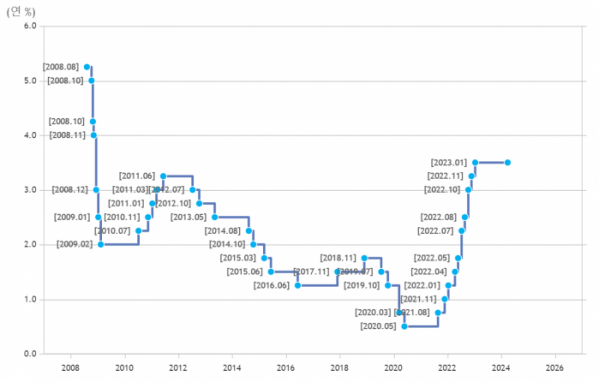 ▲한국은행 기준금리 추이 (자료제공=한국은행 홈페이지)
