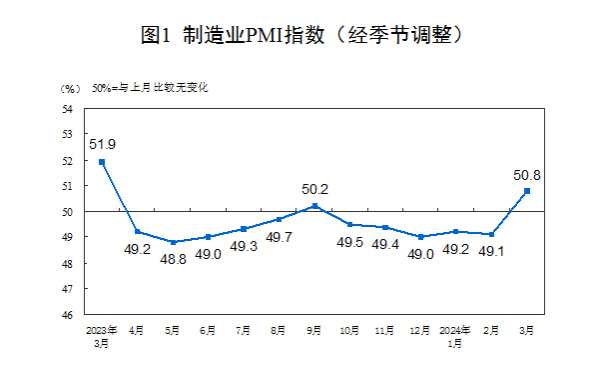 ▲중국 제조업 구매관리자지수(PMI) 추이. 3월 50.8. 출처 중국 국가통계국