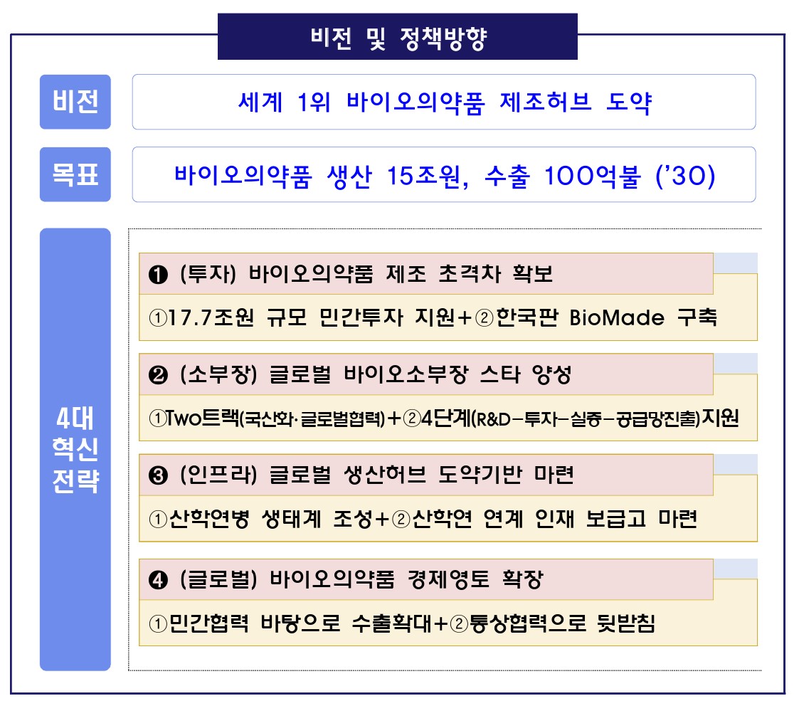 ▲'바이오 제조 혁신 전략' 비전 및 정책방향 (자료제공=산업통상자원부)