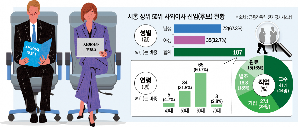▲시총 상위 50 사외이사 선임 현황 (이투데이)