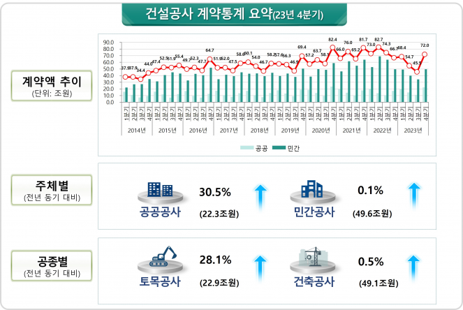 ▲2023년 4분기 건설공사 계약 통계 요약. (자료제공=국토교통부)