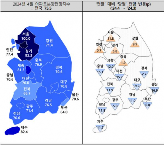 ▲2024년 4월 아파트 분양전망지수(왼쪽)와 변동폭. (자료제공=주택산업연구원)
