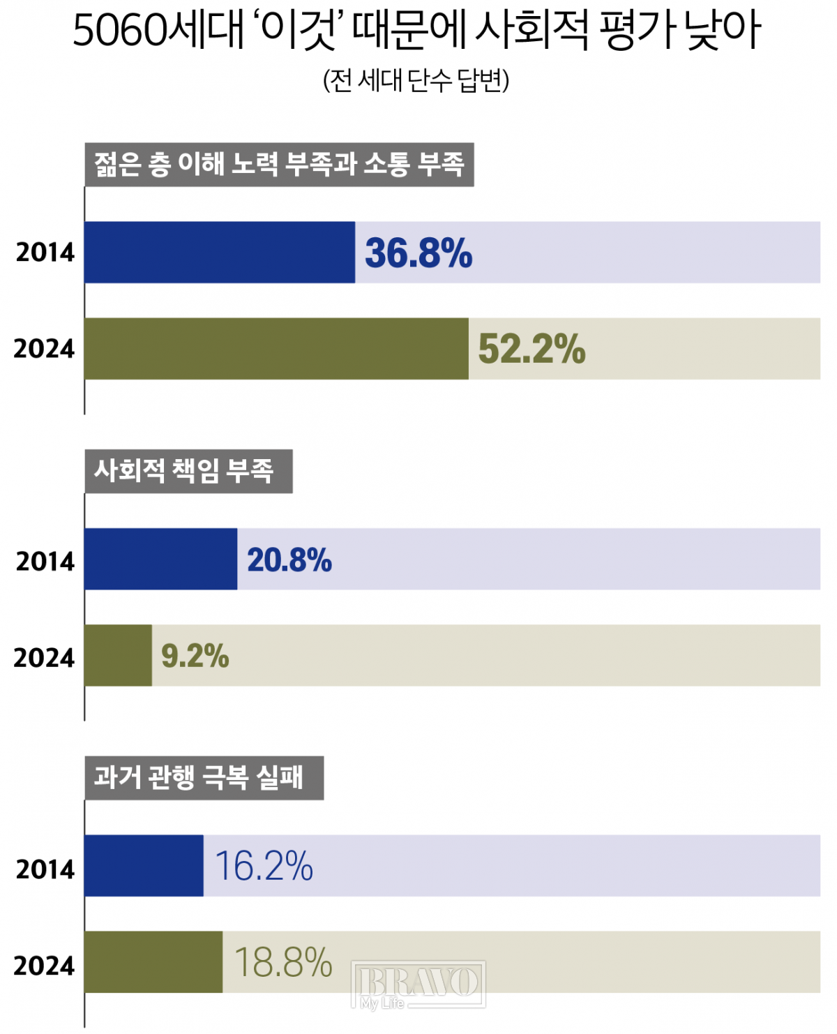 (브라보 마이 라이프 ‘세대 간 존경-존중에 대한 인식조사’(2024))