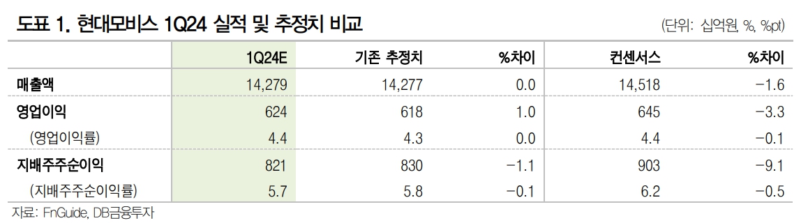 (출처=DB금융투자)