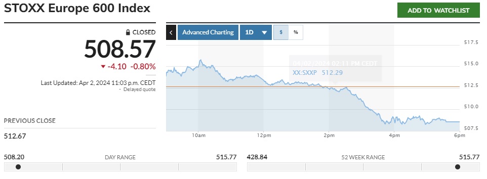 ▲유럽증시 스톡스유럽600지수 등락 추이. 2일(현지시간) 종가 508.57. 출처 마켓워치