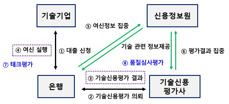 ▲기술금융 체계도. (자료제공=금융위원회)