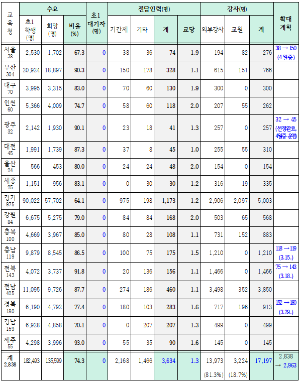 ▲2024년 1학기 늘봄학교 운영 현황(3월 29일 기준) (교육부)