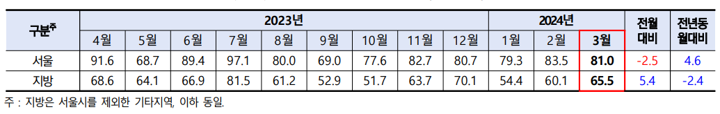 ▲지역별 실적지수 변동 추이(최근 1년). (자료제공=한국건설산업연구원)