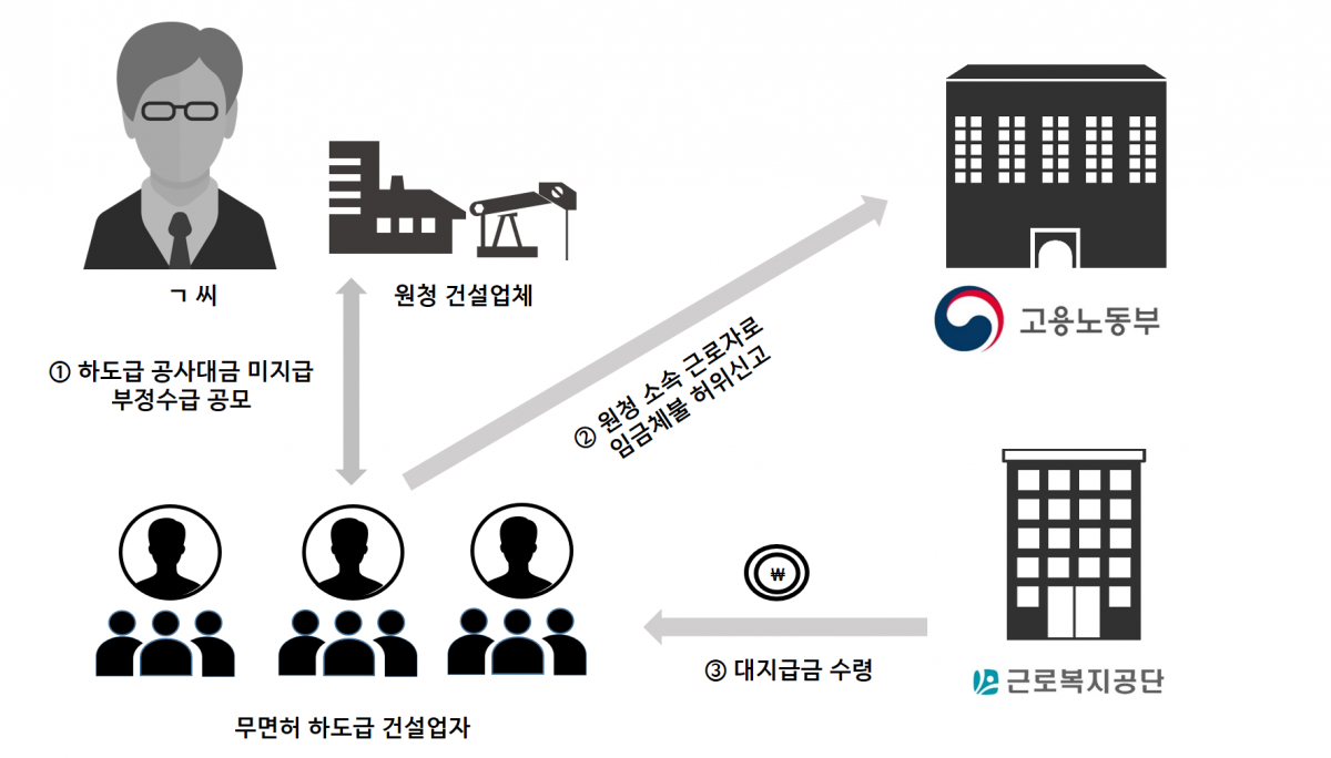 ▲대지급금 부정수급 사례. (자료=고용노동부)