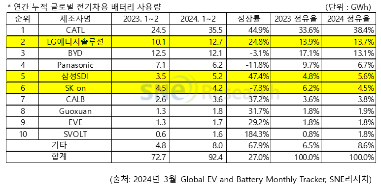 (출처=SNE리서치)