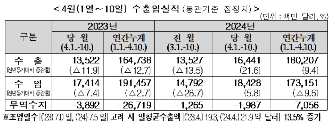 ▲4월 1~10일 수출입실적 (자료제공=관세청)