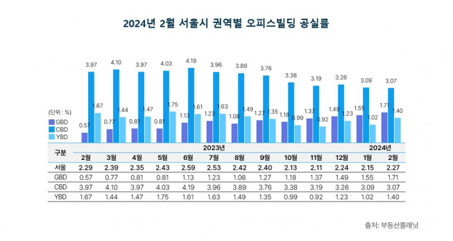 ▲올해 2월 서울시 권역별 오피스빌딩 공실률. (자료제공=부동산플래닛)