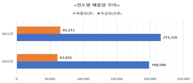 ▲연도별 화학물질 배출량 추이 (자료제공=환경부)