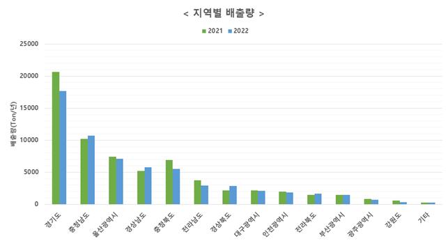 ▲화학물질 지역별 배출량 (자료제공=환경부)