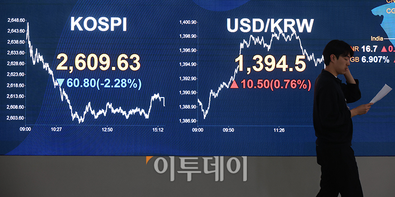 ▲16일 서울 여의도 KB국민은행 딜링룸 전광판에 원·달러 환율이 전장 대비 10.5원 오른 1394.5원을 나타내고 있다. 코스피 지수는 전 거래일보다 60.80포인트(2.28%) 내린 2609.63에 거래를 마쳤으며 코스닥 지수는 전 거래일보다 19.61포인트(2.30%) 하락한 832.81에 거래를 마감했다. 고이란 기자 photoeran@