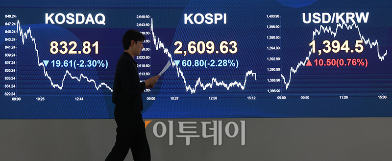 ▲16일 서울 여의도 KB국민은행 딜링룸 전광판에 원·달러 환율이 전장 대비 10.5원 오른 1394.5원을 나타내고 있다. 코스피 지수는 전 거래일보다 60.80포인트(2.28%) 내린 2609.63에 거래를 마쳤으며 코스닥 지수는 전 거래일보다 19.61포인트(2.30%) 하락한 832.81에 거래를 마감했다. 고이란 기자 photoeran@