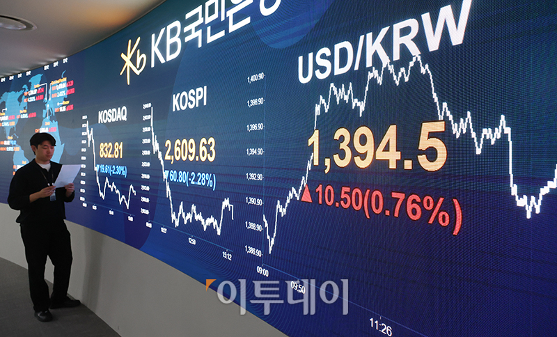 ▲16일 서울 여의도 KB국민은행 딜링룸 전광판에 원·달러 환율이 전장 대비 10.5원 오른 1394.5원을 나타내고 있다. 코스피 지수는 전 거래일보다 60.80포인트(2.28%) 내린 2609.63에 거래를 마쳤으며 코스닥 지수는 전 거래일보다 19.61포인트(2.30%) 하락한 832.81에 거래를 마감했다. 고이란 기자 photoeran@