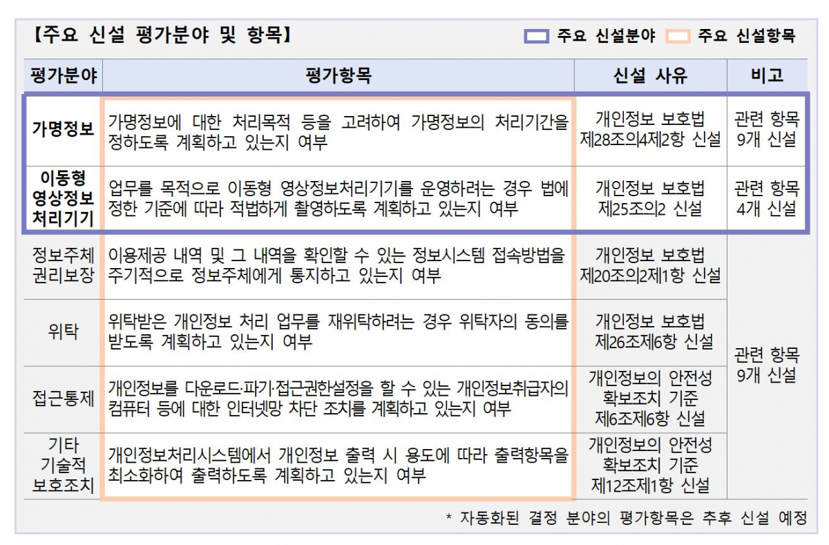 ▲개인정보 영향평가 수행안내서 개정본 주요 신설 평가분야 및 항목. 출처=개인정보보호위원회