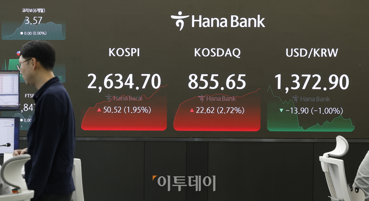 ▲코스피 지수가 2% 가까이 급등한 18일 서울 중구 하나은해 딜링룸 전광판에 코스피, 코스닥, 원·달러 환율이 표시되고 있다. 이날 코스피는 전 거래일보다 50.52(1.95%)포인트 상승한 2634.70을 코스닥은 22.62(2.72%)포인트 상승한 855.65를 나타냈다. 원·달러 환율은 전 거래일보다 13.90(1.0%)원 내린 1372.90원을 나타냈다. 조현호 기자 hyunho@