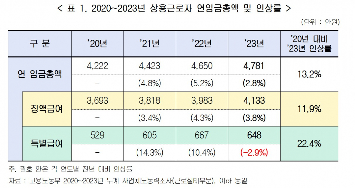 ▲2020~2023년 상용근로자 연임금총액 및 인상률. (사진제공=한국경영자총협회)