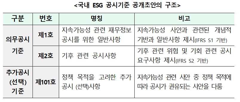 ▲국내 ESG 공시기준 공개초안 구조 (출처=금융위원회)