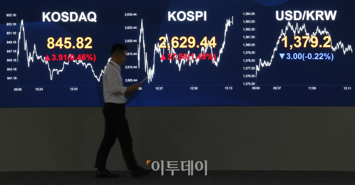 ▲코스피가 2620선을 회복하며 상승 마감한 22일 서울 영등포구 KB국민은행 딜링룸 전광판에 코스피, 코스닥, 원·달러 환율이 표시되고 있다. 이날 코스피는 전 거래일보다 37.58(1.45%)포인트 상승한 2629.44를 코스닥은 3.91(0.46%)포인트 상승한 845.82를 나타냈다. 원·달러 환율은 전 거래일보다 3.00(0.22%)원 내린 1379.2원을 나타냈다. 조현호 기자 hyunho@