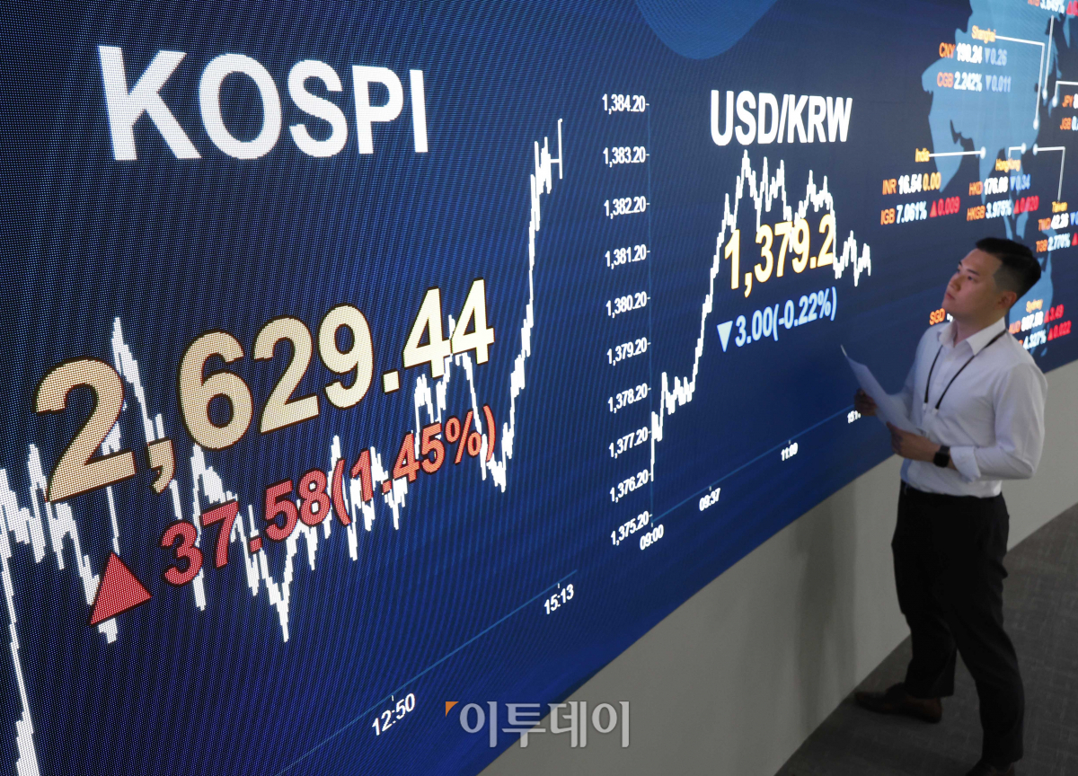 ▲코스피가 2620선을 회복하며 상승 마감한 22일 서울 영등포구 KB국민은행 딜링룸 전광판에 코스피, 원·달러 환율이 표시되고 있다. 이날 코스피는 전 거래일보다 37.58(1.45%)포인트 상승한 2629.44를 나타냈다. 원·달러 환율은 전 거래일보다 3.00(0.22%)원 내린 1379.2원을 나타냈다. 조현호 기자 hyunho@