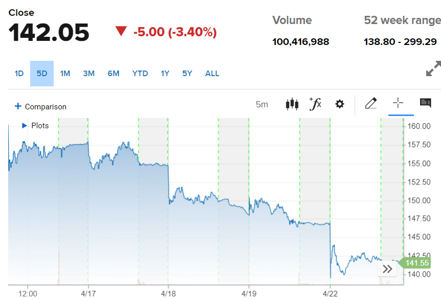 ▲테슬라 주가 등락 추이. 22일(현지시간) 종가 142.05달러. 출처 CNBC