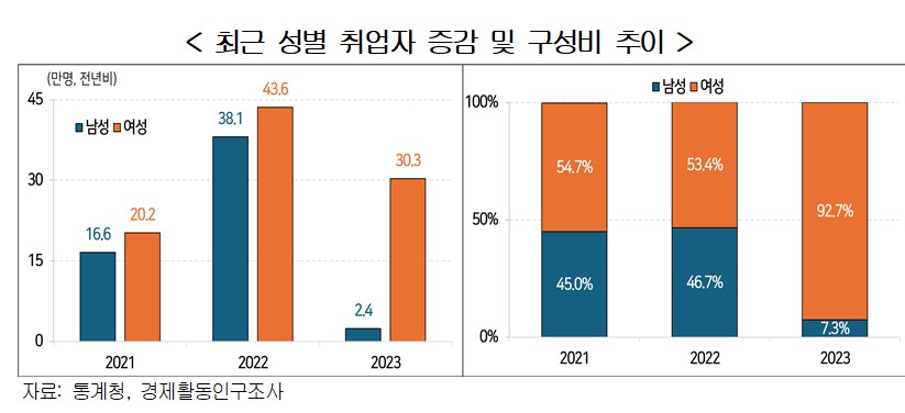 ▲최근 성별 취업자 증감 및 구성비 추이 (자료제공=경총)
