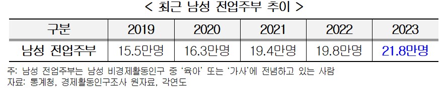 ▲최근 남성 전업주부 추이 (자료제공=경총)