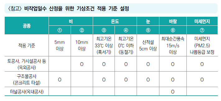 ▲건설공사 중 비작업 일수 산정 기상조건 적용 기준. (자료제공=국토교통부)