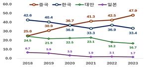 ▲디스플레이 시장 점유율(%) 변동 추이 (한국디스플레이산업협회 제공)
