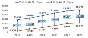 ▲한·중 OLED 생산Capa 격차(단위:1000㎡) (한국디스플레이산업협회 공)