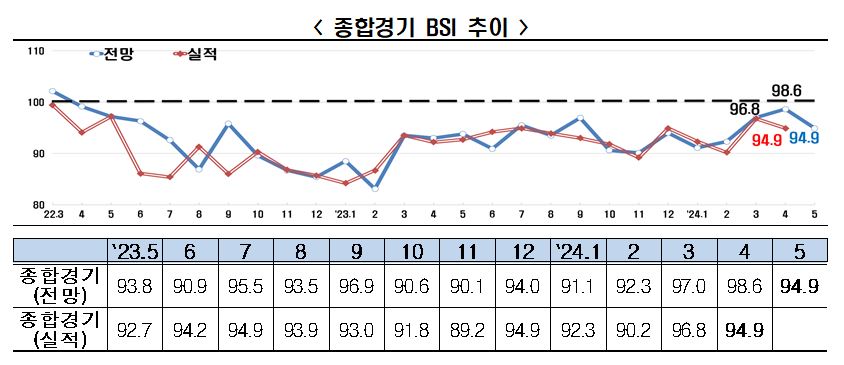 ▲종합경기 BSI 추이. (사진제공=한국경제인협회)
