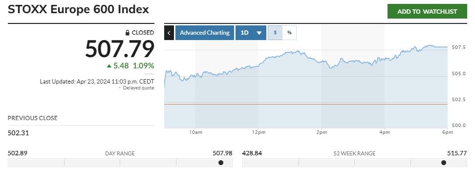 ▲유럽증시 스톡스유럽600지수 등락 추이. 23일(현지시간) 종가 507.79. 출처 마켓워치