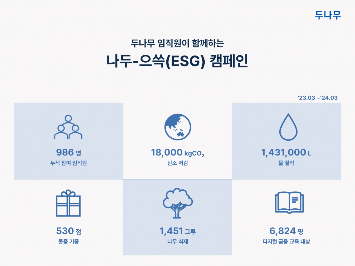 ▲두나무가 지난 1년간 진행한 임직원 ESG 캠페인 '나두-으쓱(ESG) 캠페인(나두-으쓱 캠페인)'의 성과를 24일 밝혔다. (사진=두나무)