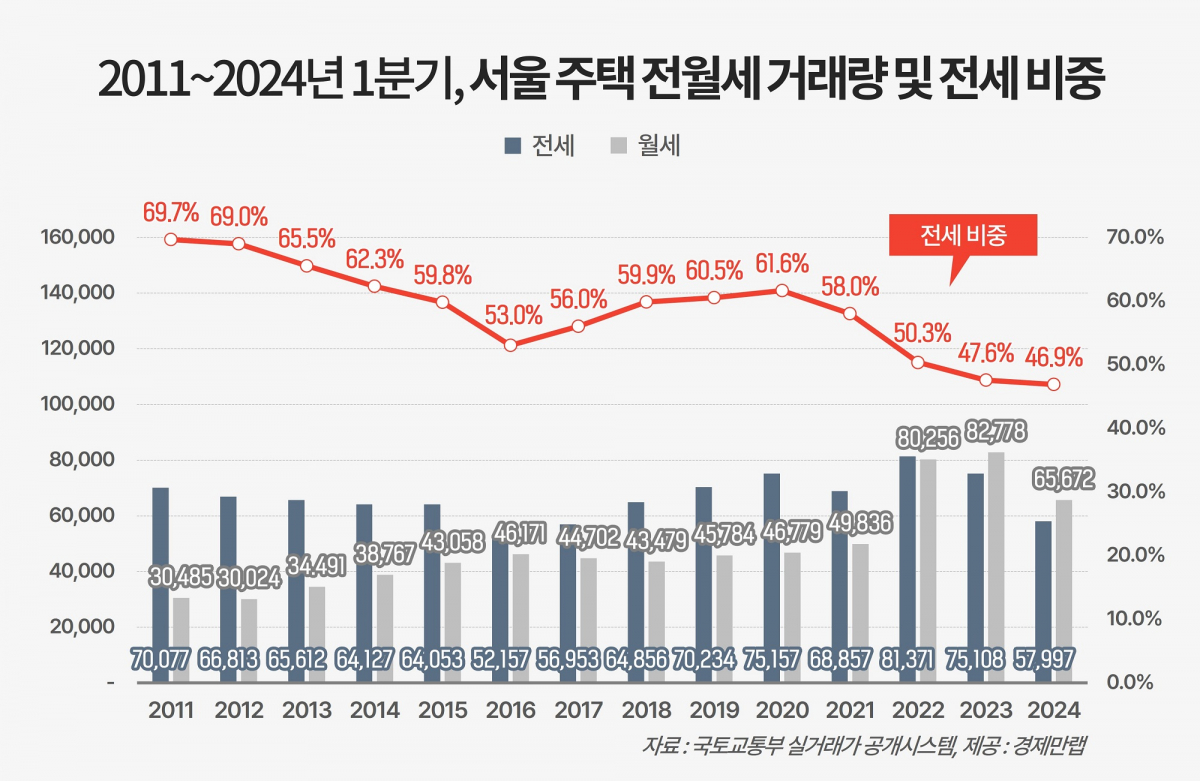 ▲1분기 서울 주택 전월세 거래량 및 전세 비중 변화 추이.  (자료제공=경제만랩)