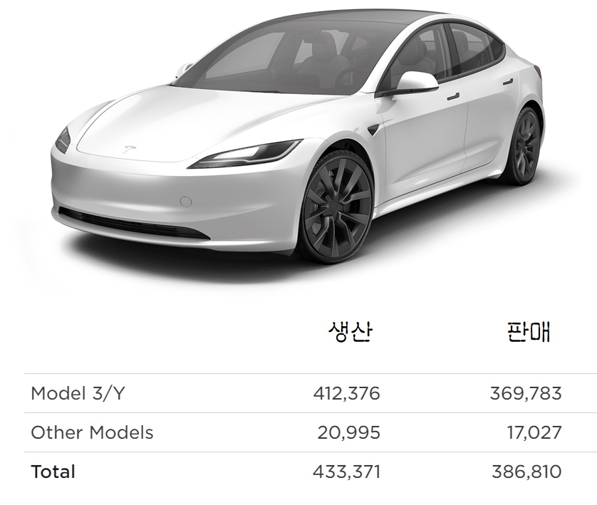 ▲올해 1분기 기준. 출처 테슬라 미디어