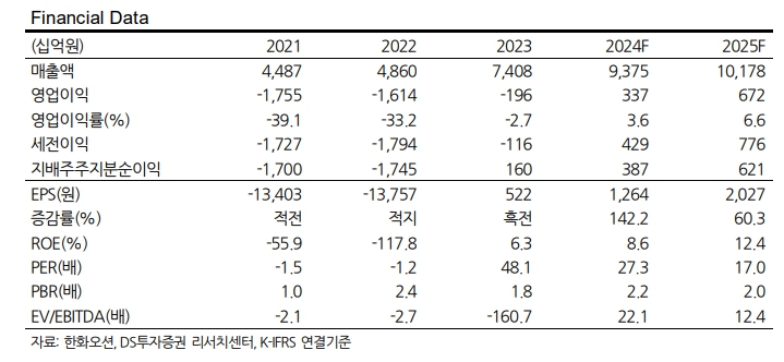 (출처=DS투자증권)