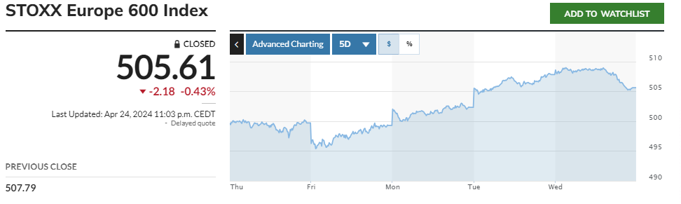 ▲유럽스톡스600지수 추이. 24일(현지시간) 종가 505.61. 출처 마켓워치