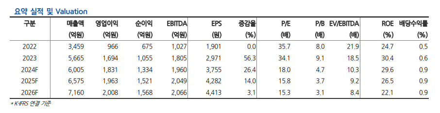 (출처=현대차증권)