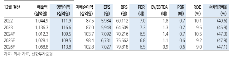 (자료=신한투자증권)
