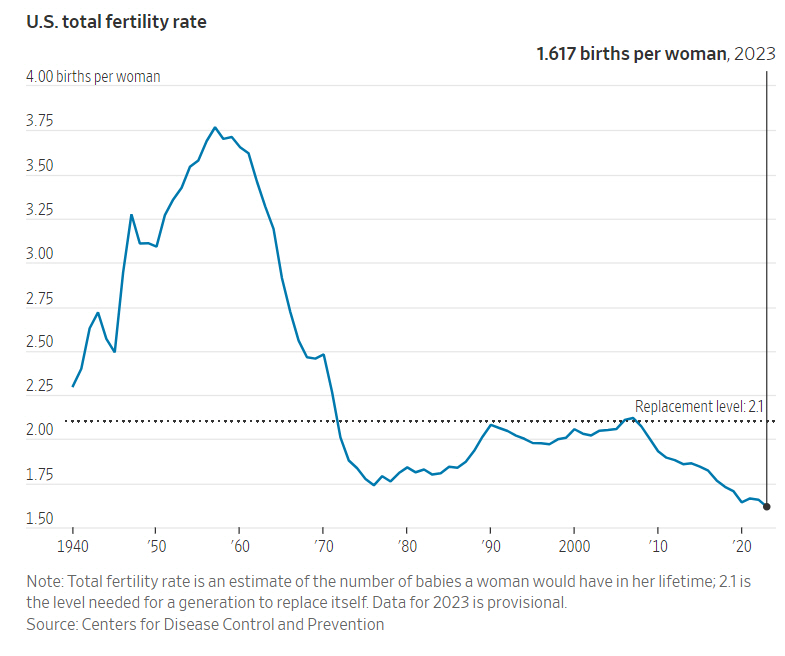 ▲미국 여성 1명 당 출생아 수 추이. 출처 월스트리트저널(WSJ)