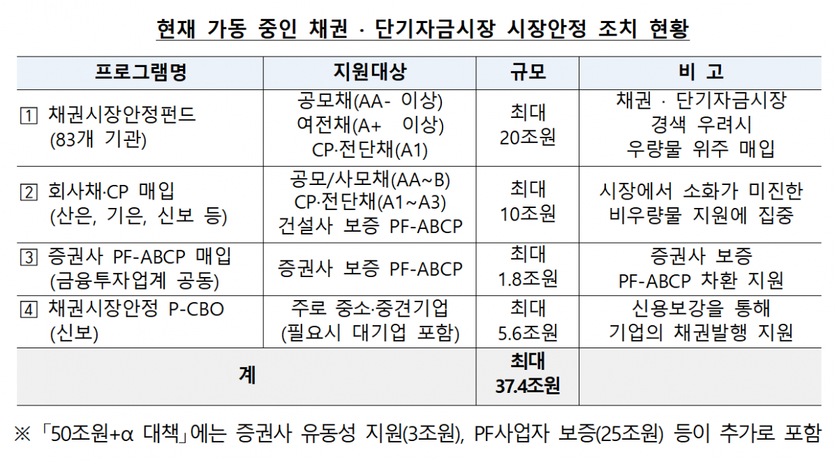 ▲지난해 11월 금융위원회는 김소영 부위원장 주재로 금융감독원, 산업은행, 신용보증기금, 시장 전문가들과 함께 금융시장 현안 점검․소통회의를 열었다. 당시 2022년부터 가동 중인 시장 안정 조치들의 운영현황, 향후 계획을 논의했다.  (자료제공=금융위원회)
