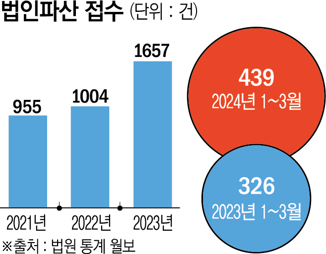 [단독] Promotion de nouveaux tribunaux de réadaptation à Gwangju et Daegu…  Expansion de 5 grandes régions à l’échelle nationale [기업이 쓰러진다 ㊤]