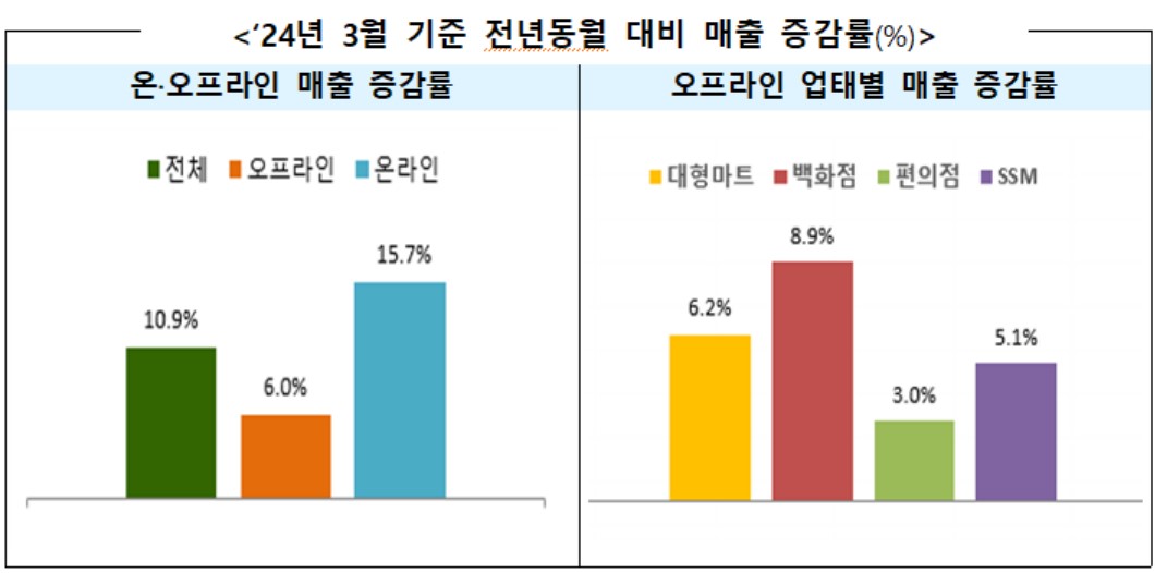 ▲3월 유통업체 매출 동향 (자료제공=산업통상자원부)