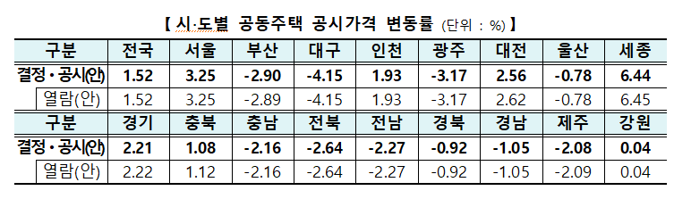▲2024년 공동주택 공시가격 변동률. (자료제공=국토교통부)