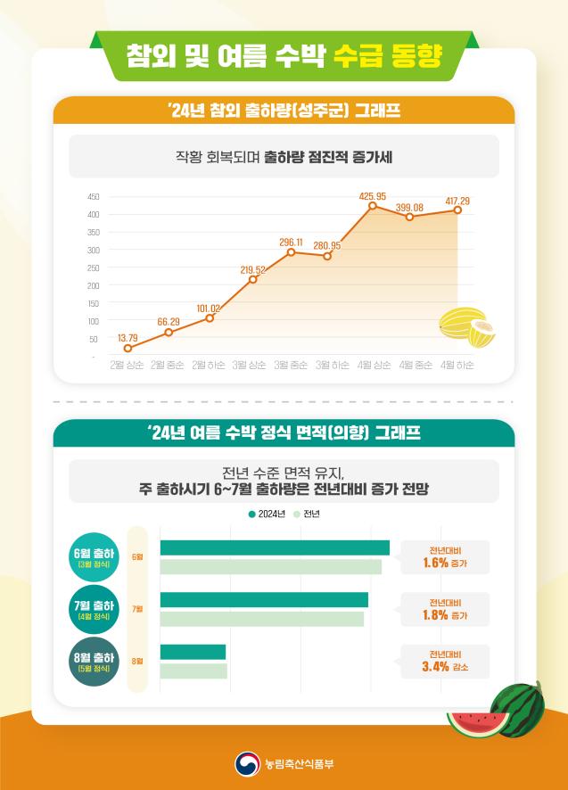 ▲참외 및 여름 수박 수급 동향. (자료제공=농림축산식품부)